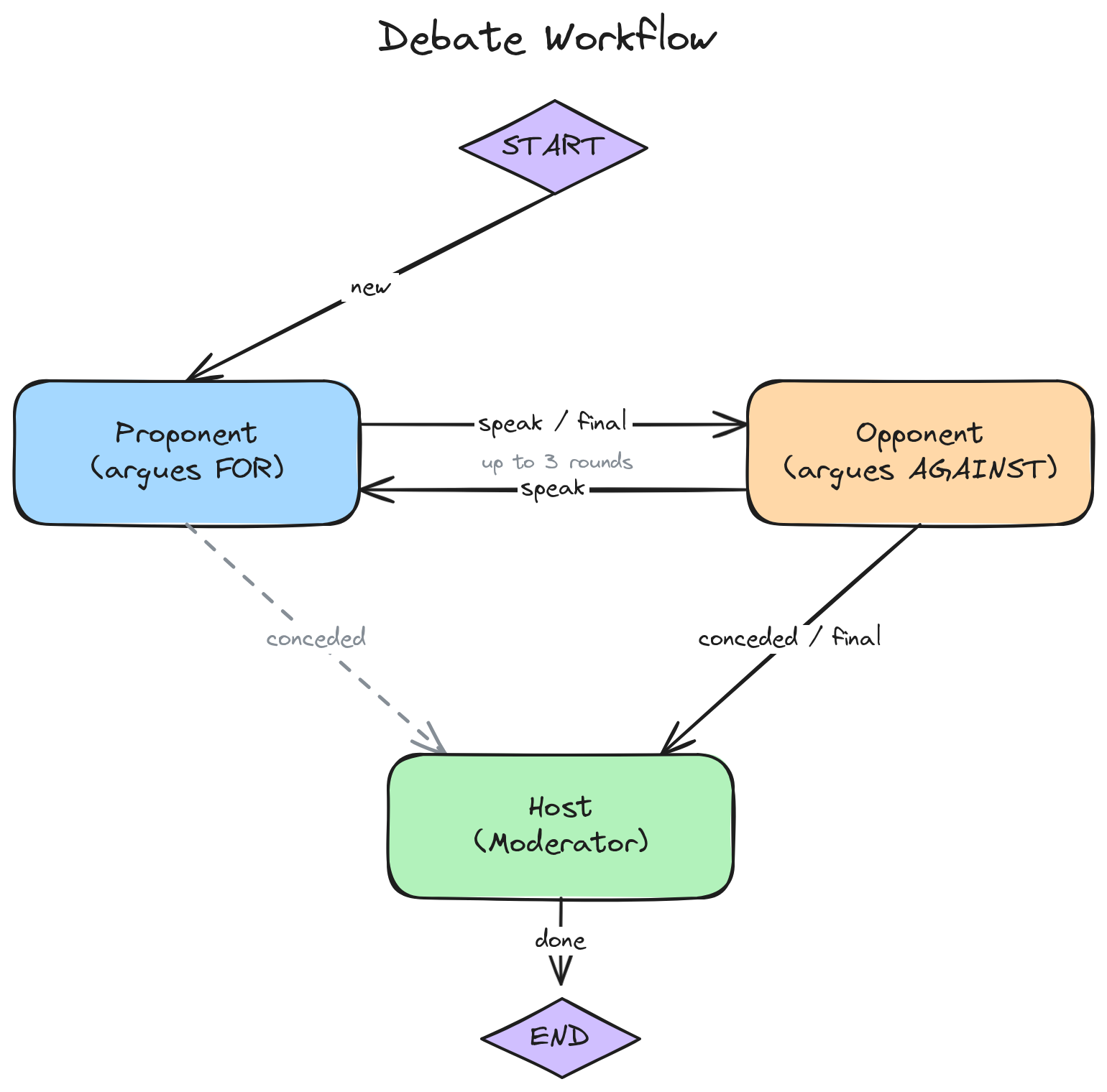 debate workflow flowchart