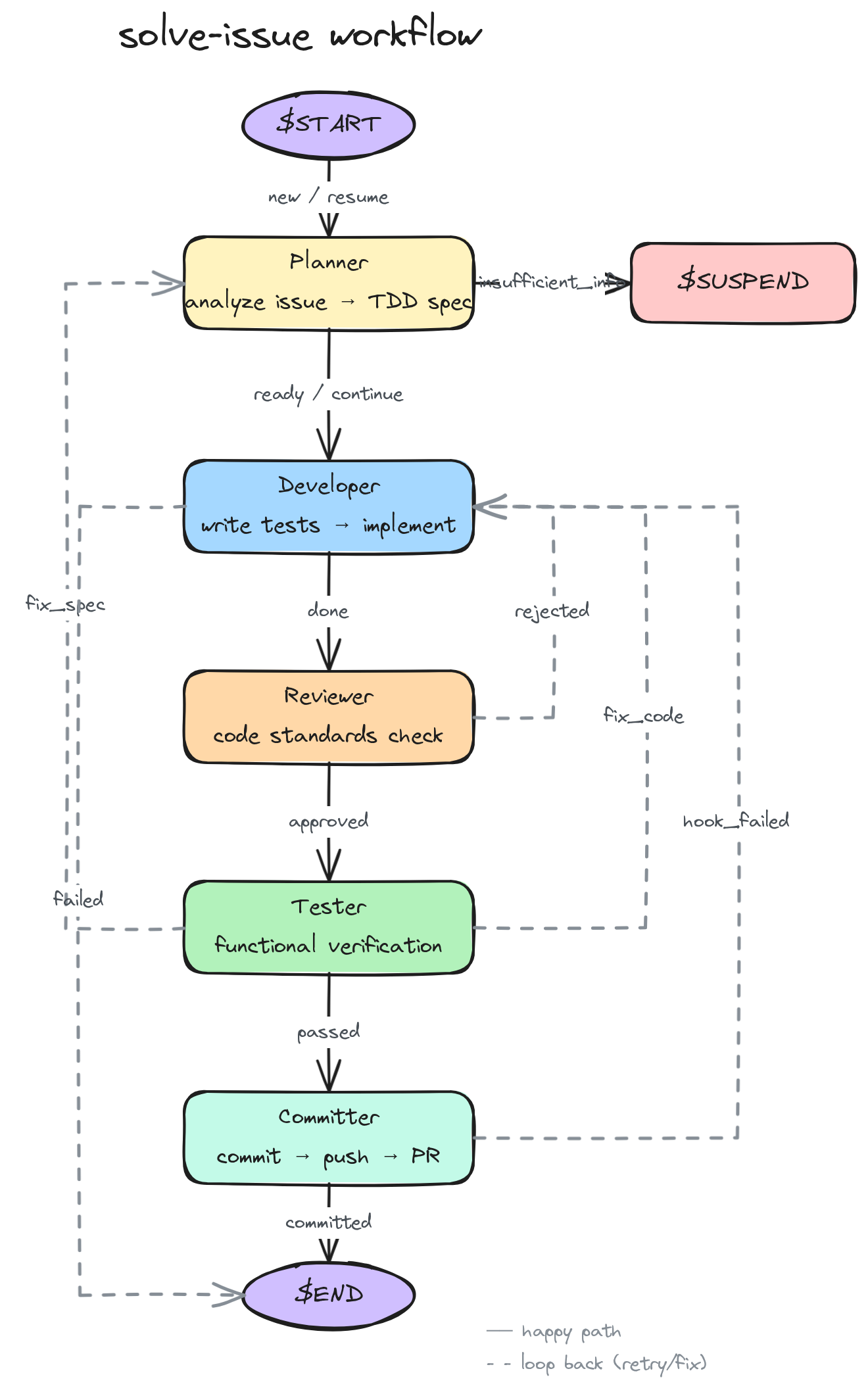 solve-issue workflow flowchart